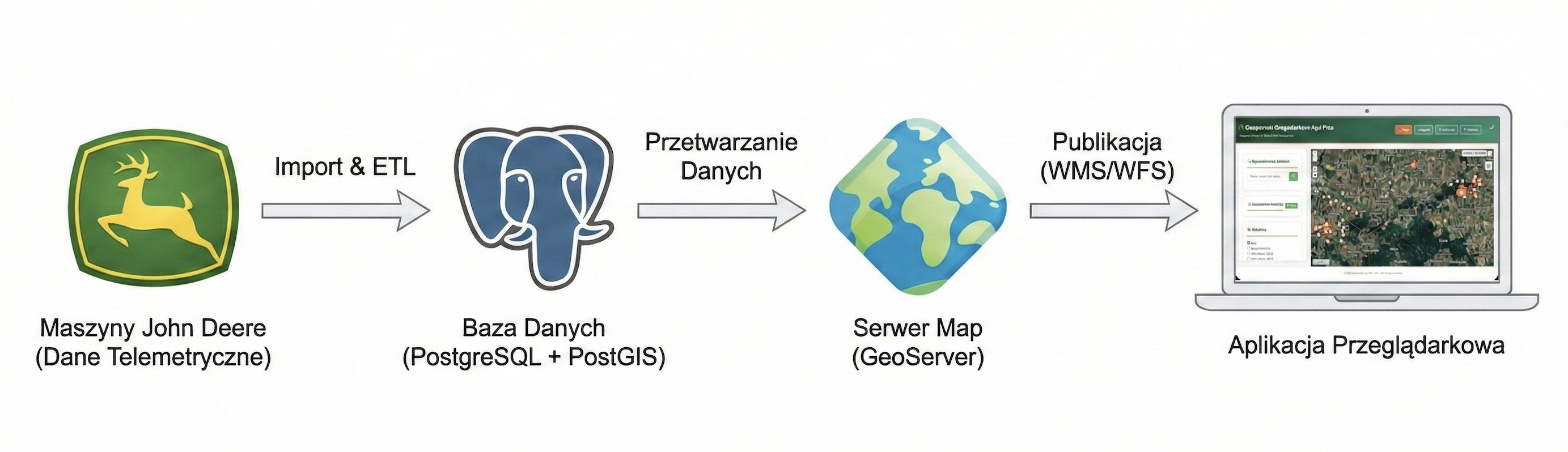 Schemat Pipeline Geoserwis